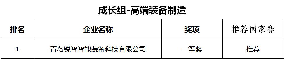 喜報！銳智智能榮獲第十一屆中國創新創業大賽[青島賽區]一等獎